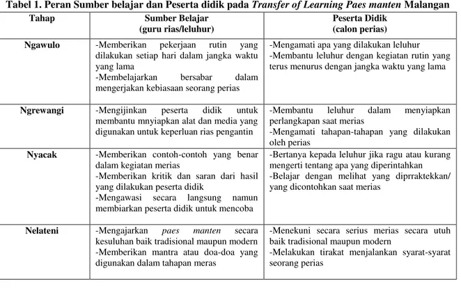 Tabel 1. Peran Sumber belajar dan Peserta didik pada Transfer of Learning Paes manten Malangan 