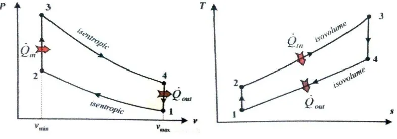 Gambar 2.4 Diagram P-v dan Diagram T-s Siklus otto Ideal [23] 