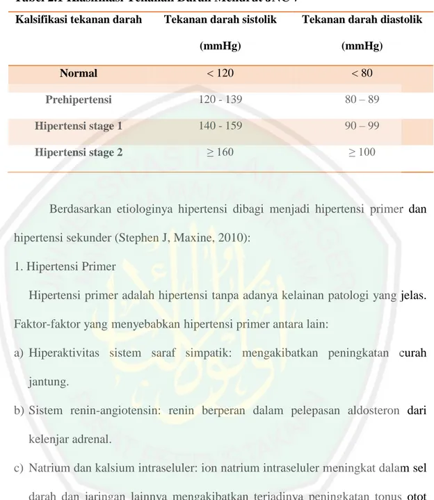 Tabel 2.1 Klasifikasi Tekanan Darah Menurut JNC 7   Kalsifikasi tekanan darah  Tekanan darah sistolik 