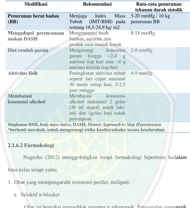 Tabel 2.2 Modifikasi Gaya Hidup Untuk Mengontrol Hipertensi 