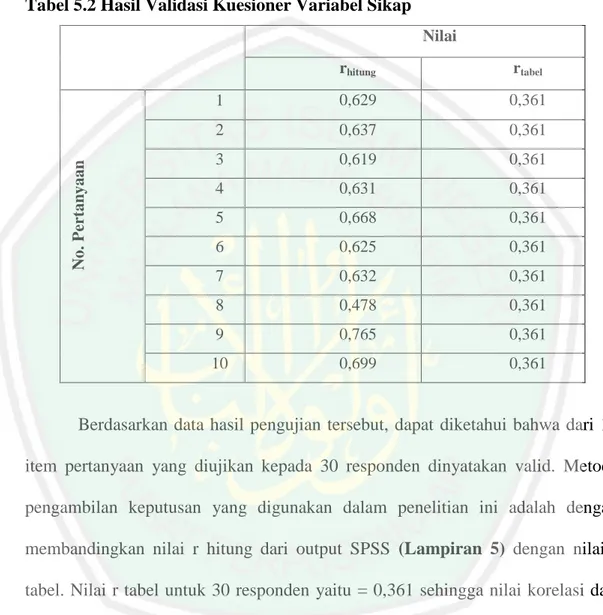 Tabel 5.2 Hasil Validasi Kuesioner Variabel Sikap  Nilai  r hitung r tabel No. Pertanyaan 1  0,629  0,361 2 0,637 0,361 3 0,619 0,361 4 0,631 0,361 5 0,668 0,361 6 0,625 0,361  7  0,632  0,361  8  0,478  0,361  9  0,765  0,361  10  0,699  0,361 