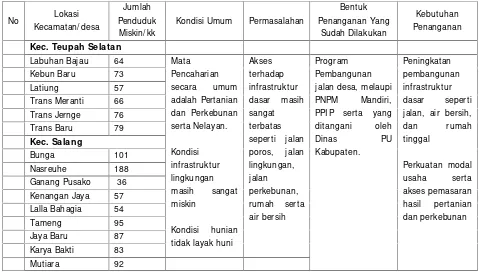 Tabel 8.3. Identifikasi Kebutuhan Penanganan Penduduk Miskin di Kabupaten Simeulue