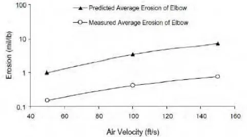 Gambar 2.13  Grafik hubungan antara kecepatan fluida berbentuk udara  terhadap laju erosi pada penelitian X