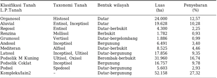 Tabel 1. Klasifikasi tanah utama, penyebaran, dan luasannya yang ada di Indonesia (x 1000 ha).