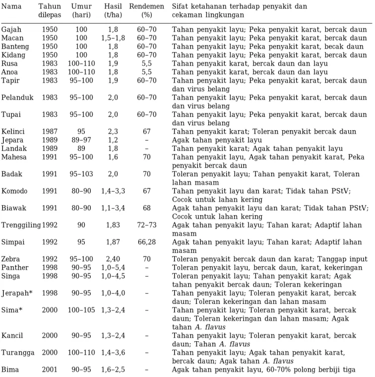 Tabel 2. Varietas unggul kacang tanah di Indonesia.