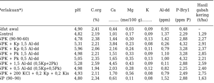 Tabel 3. Pengaruh bahan amelioran kapur, pupuk kandang, dan kiserit terhadap sifat kimia tanah setelah panen padi gogo, Bumi Asih, MH 1992/1993.