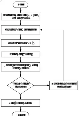 Gambar 1. Diagram Alir Proses Penentuan Parameter  Regularisasi dengan Algoritma PSO 