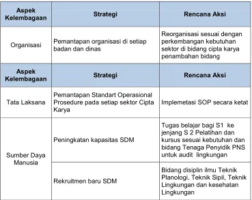 Tabel 6.10 Rangkuman Rencana Aksi Pengembangan KapasitasKelembagaan  