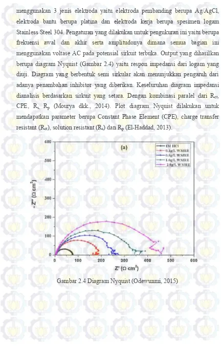 Gambar 2.4 Diagram Nyquist (Odewunmi, 2015) 