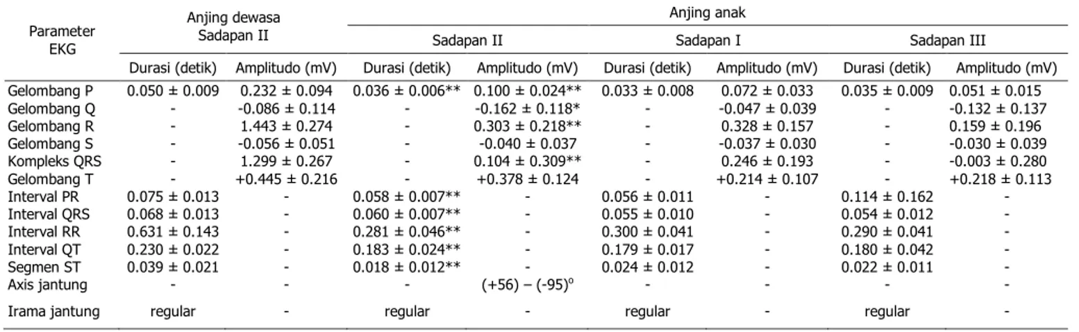 Tabel 1.  Nilai fisiologis elektrokardiogram (EKG) pada anjing kampung dewasa dan anak