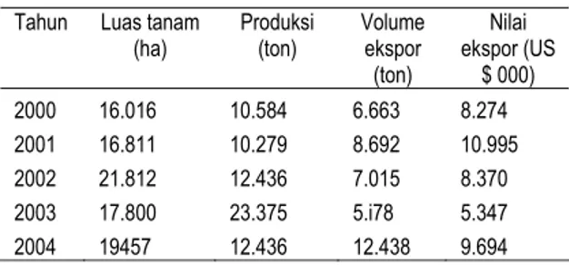Tabel 1. Perkembangan luas tanam ,  produksi,volume ekspor dan nilai  ekspor gambir Indonesia periode Th  2000 – 2004