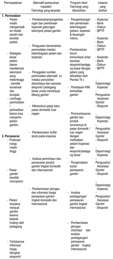 Tabel 3. Matrik Program Aksi Permodalan dan Pemasaran Gambir di Sumatera Barat 