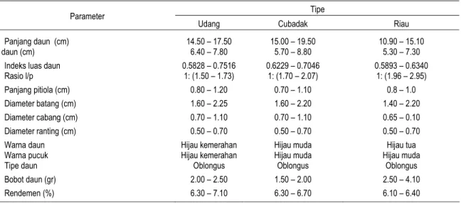 Tabel 4. Perbedaan morfologi tipe-tipe gambir di sentra produksi Sumatera Barat   Tipe  Parameter 