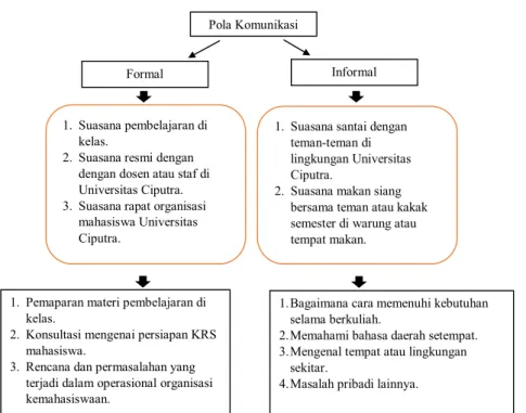 Gambar 2. Grafik Pola Komunikasi Mahasiswa KTI di Universitas Ciputra Sumber: (Data Diolah Peneliti, 2019) 