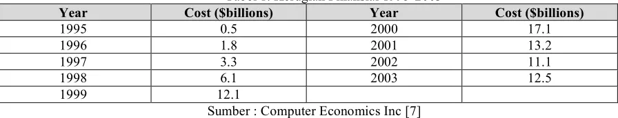 Tabel 1. Kerugian Finansial 1995-2003