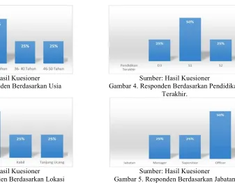 Gambar 2. Responden Berdasarkan Usia