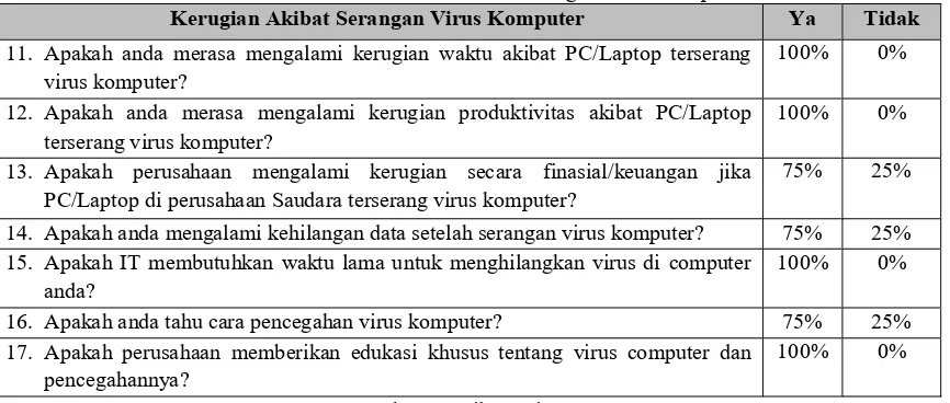 Tabel 4. Hasil Kuesioner Akibat Serangan Virus Komputer