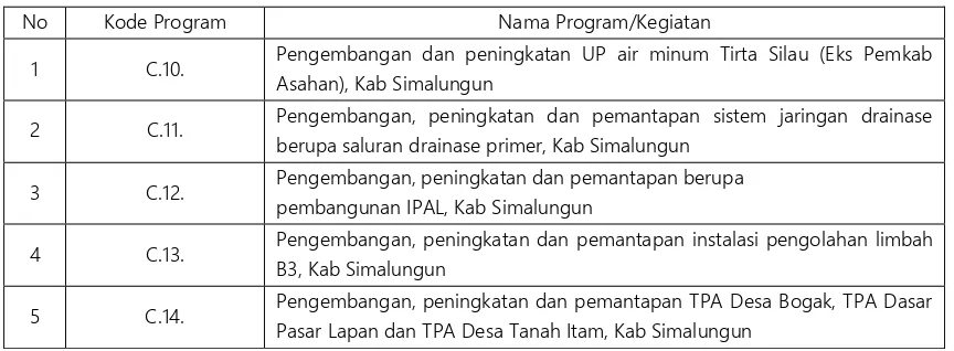 Tabel 3. 6. Indikasi Program Pembangunan Infrastruktur Bidang Cipta Karya (CK) Tahun 2015-2019 