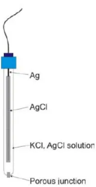 Gambar 2.3. Ag/AgCl Reference electrode 