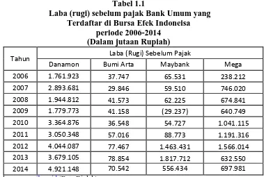 Tabel 1.1  Laba (rugi) sebelum pajak Bank Umum yang  