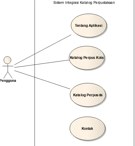 Gambar 3. Diagram use case integrasi katalog perpustakaan