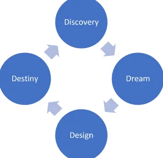 Gambar 4. Tahapan Appreciative Learning