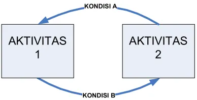 Gambar 5. Model Finite State Machine untuk mengatur aktivitas 