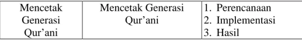 Tabel 3.3 instrumen dokumentasi  Fenomena  Yang Diamati  Indikator  Item  Strategi Kepala  Madrasah  Dalam  Mencetak  Generasi  Qur’ani  Strategi Kepala Madrasah  1