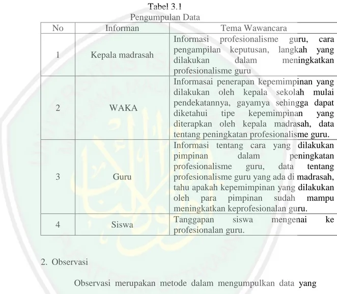 Tabel 3.1  Pengumpulan Data 