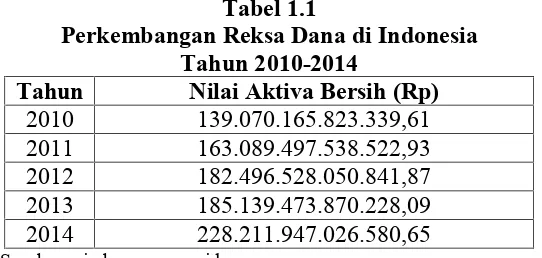 Tabel 1.1Perkembangan Reksa Dana di Indonesia