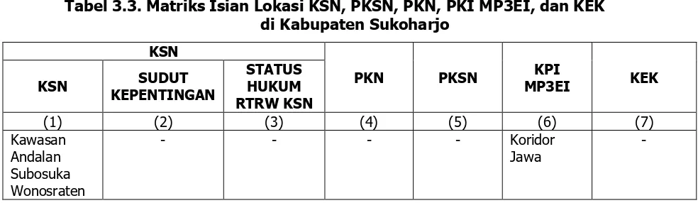 Tabel 3.3. Matriks Isian Lokasi KSN, PKSN, PKN, PKI MP3EI, dan KEK di Kabupaten Sukoharjo 