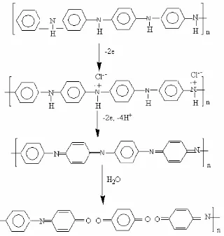 Gambar 2.8. Reaksi Reduksi-Oksidasi dari PANi 