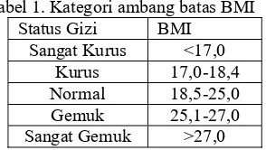Tabel 1. Kategori ambang batas BMI