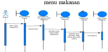 Gambar 13. Sequence Diagram log in admin 