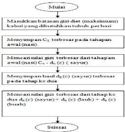Gambar 25. Flowchart Metode Dynamic Programming