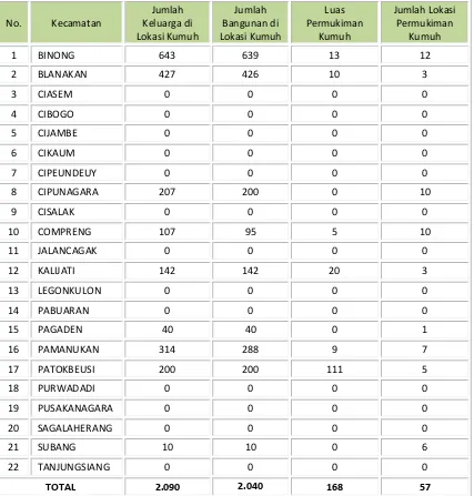 Tabel 7.7 Profil Jumlah Lokasi Permukiman Kumuh Kabupaten Subang Tahun 2003 