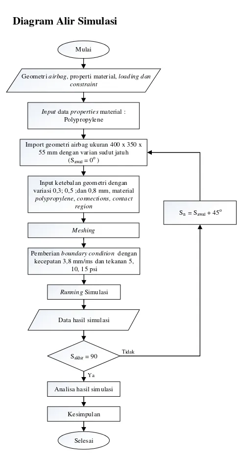 Gambar 3.2 Diagram Alir Simulasi Airbag Packaging 