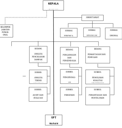 Gambar 7.3. Struktur Organisasi BLH Kab. Buton Utara (Sumber : Renstra BLH Kab. Buton Utara 2011 – 2015) 