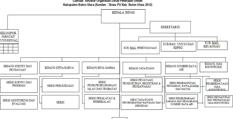 Gambar. Struktur Organisasi Dinas Pekerjaan Umum  Kabupaten Buton Utara (Sumber : Dinas PU Kab