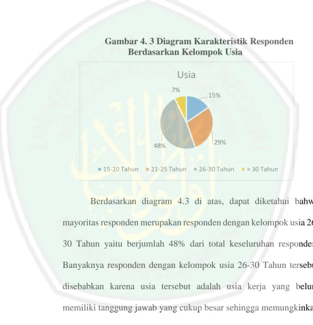 Gambar 4. 3 Diagram Karakteristik Responden  Berdasarkan Kelompok Usia 