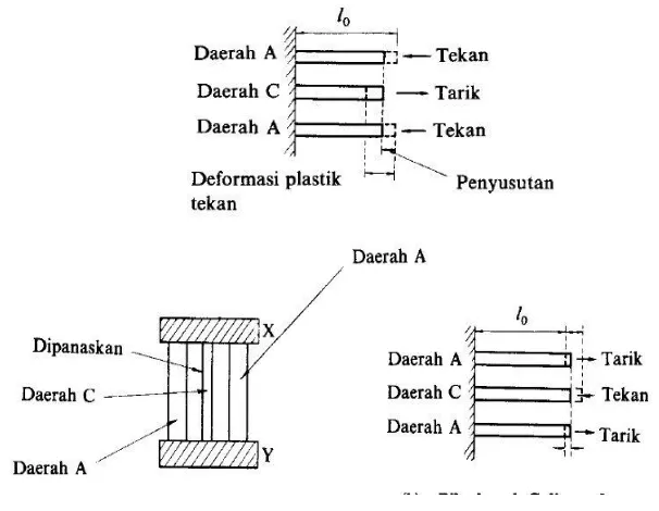 Gambar 2. 2 Pembentukan tegangan sisa (Wiryosumarto, 2010) 