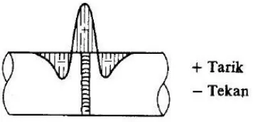 Gambar 2. 5 Skema distribusi tegangan sisa dalam sambungan las tumpul 