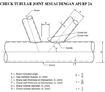Gambar 4. 1 Model Geometri Sambungan Tubular Multiplanar tipe K 
