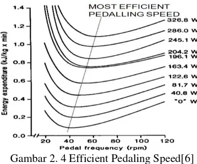 Gambar 2. 4 Efficient Pedaling Speed[6] 