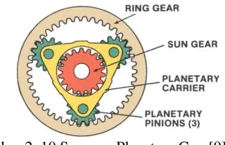 Gambar 2. 10 Susunan Planetary Gear[9]