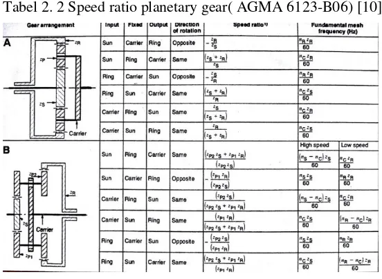 Tabel 2. 2 Speed ratio planetary gear( AGMA 6123-B06) [10] 
