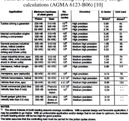 Tabel 2. 3 Index of tooth loading for preliminary design 