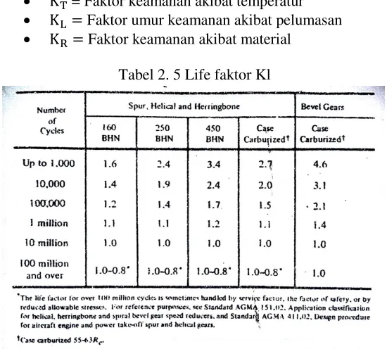 Tabel 2. 5 Life faktor Kl 