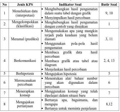 Tabel 3.1 Kisi-kisi Soal Keterampilan Proses Sains 