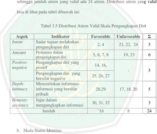 Tabel 3.5 Distribusi Aitem Valid Skala Pengungkapan Diri 